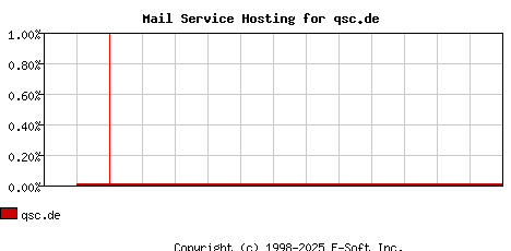 qsc.de MX Hosting Market Share Graph