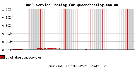 quadrahosting.com.au MX Hosting Market Share Graph