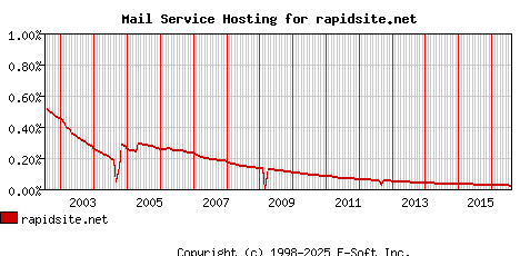 rapidsite.net MX Hosting Market Share Graph