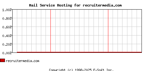 recruitermedia.com MX Hosting Market Share Graph