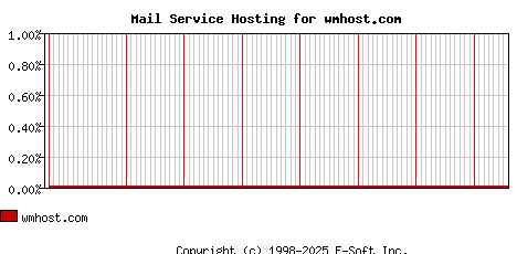 wmhost.com MX Hosting Market Share Graph