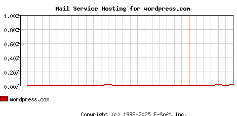 wordpress.com MX Hosting Market Share Graph