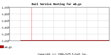 wb.gs MX Hosting Market Share Graph