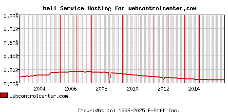 webcontrolcenter.com MX Hosting Market Share Graph