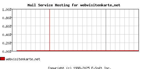 webvisitenkarte.net MX Hosting Market Share Graph