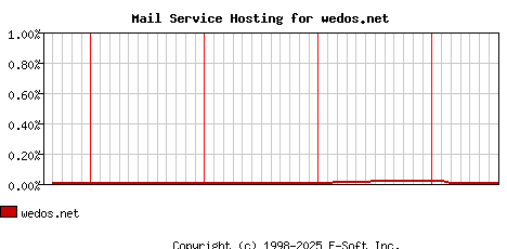 wedos.net MX Hosting Market Share Graph