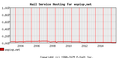 wspisp.net MX Hosting Market Share Graph