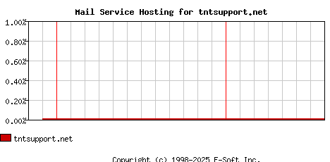 tntsupport.net MX Hosting Market Share Graph