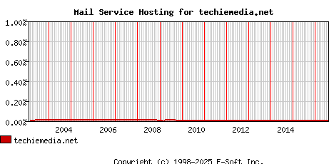 techiemedia.net MX Hosting Market Share Graph