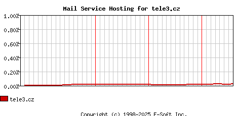 tele3.cz MX Hosting Market Share Graph