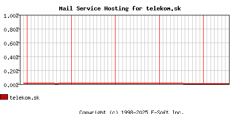 telekom.sk MX Hosting Market Share Graph