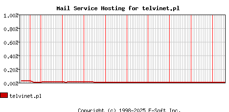 telvinet.pl MX Hosting Market Share Graph