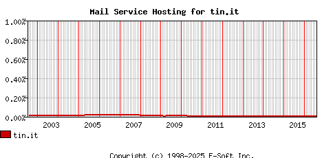tin.it MX Hosting Market Share Graph