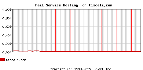 tiscali.com MX Hosting Market Share Graph