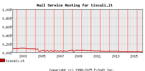 tiscali.it MX Hosting Market Share Graph