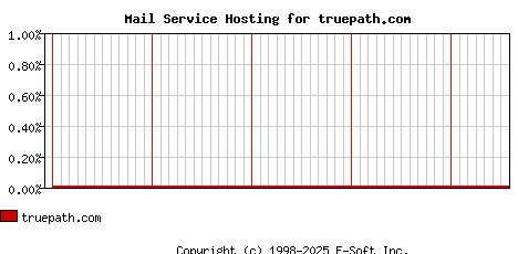 truepath.com MX Hosting Market Share Graph