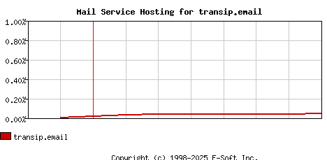 transip.email MX Hosting Market Share Graph