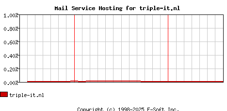 triple-it.nl MX Hosting Market Share Graph