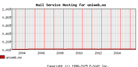uniweb.no MX Hosting Market Share Graph