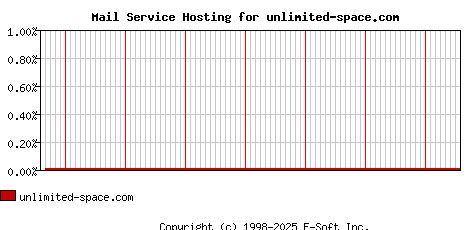 unlimited-space.com MX Hosting Market Share Graph