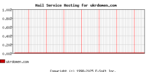 ukrdomen.com MX Hosting Market Share Graph