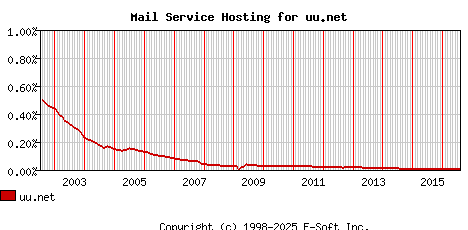 uu.net MX Hosting Market Share Graph