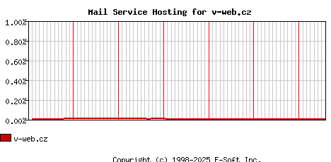 v-web.cz MX Hosting Market Share Graph