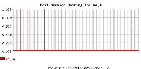 vo.lu MX Hosting Market Share Graph