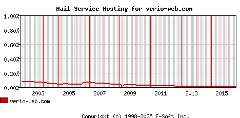 verio-web.com MX Hosting Market Share Graph