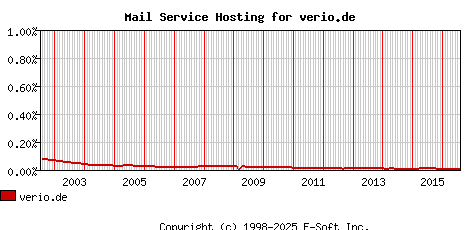 verio.de MX Hosting Market Share Graph