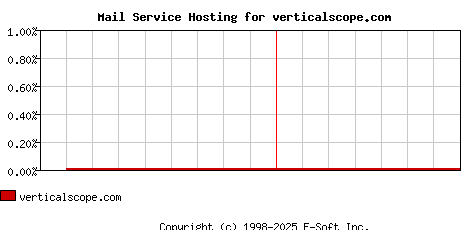 verticalscope.com MX Hosting Market Share Graph