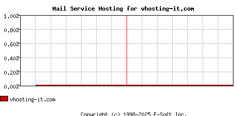 vhosting-it.com MX Hosting Market Share Graph