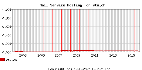 vtx.ch MX Hosting Market Share Graph
