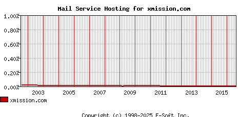 xmission.com MX Hosting Market Share Graph