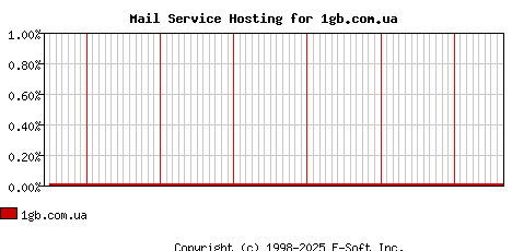 1gb.com.ua MX Hosting Market Share Graph