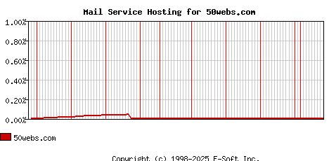 50webs.com MX Hosting Market Share Graph