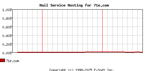 71e.com MX Hosting Market Share Graph