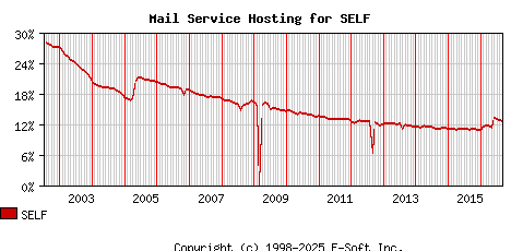SELF MX Hosting Market Share Graph