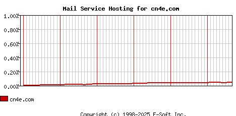 cn4e.com MX Hosting Market Share Graph