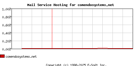 comendosystems.net MX Hosting Market Share Graph