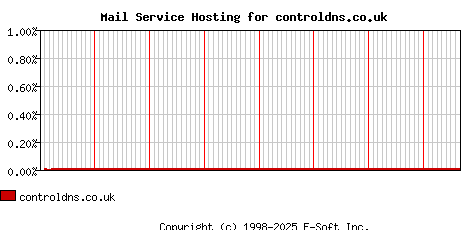 controldns.co.uk MX Hosting Market Share Graph