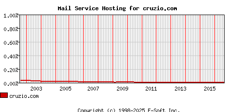 cruzio.com MX Hosting Market Share Graph