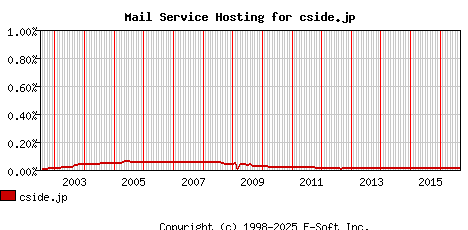 cside.jp MX Hosting Market Share Graph