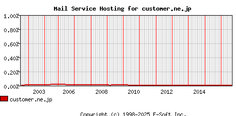 customer.ne.jp MX Hosting Market Share Graph