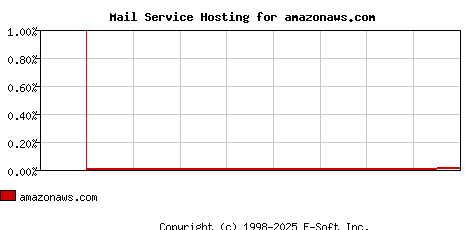 amazonaws.com MX Hosting Market Share Graph