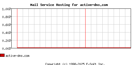 active-dns.com MX Hosting Market Share Graph