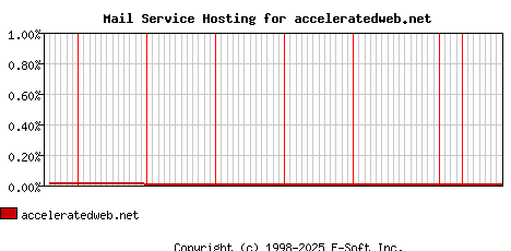 acceleratedweb.net MX Hosting Market Share Graph