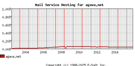 agava.net MX Hosting Market Share Graph