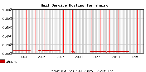 aha.ru MX Hosting Market Share Graph