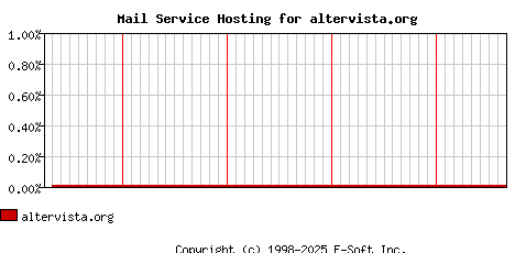 altervista.org MX Hosting Market Share Graph